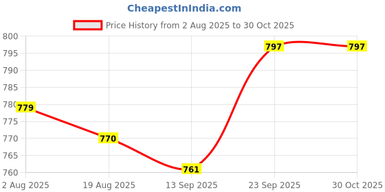 firstcry.com ToffyHouse Interlock Knit Full Sleeves Teddy Bear Printed Shirt & Trouser With Bow & Suspender - White & Light Blue toffyhouse Price History Graph from 2 Aug 2025 to 30 Oct 2025
