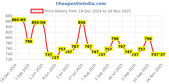 firstcry.com ToffyHouse Interlock Knit Full Sleeves Top & Dungaree Style Romper With Floral Print & Lace Detailing - Rose Gold toffyhouse Price History Graph from 19 Dec 2024 to 26 Nov 2025