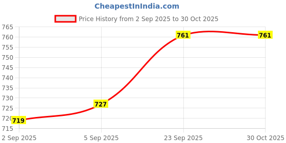 firstcry.com ToffyHouse Interlock Knit Full Sleeves Top & Footed Legging Set With Bow Applique - Red toffyhouse Price History Graph from 2 Sep 2025 to 30 Oct 2025