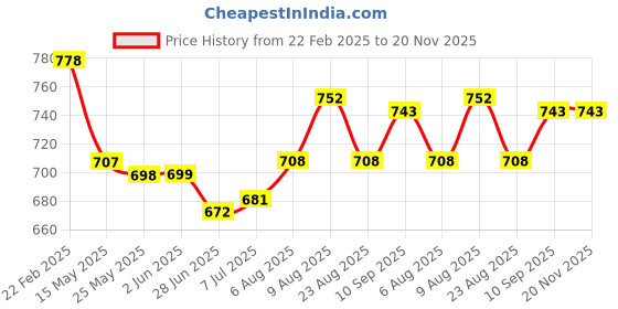firstcry.com ToffyHouse Interlock Knit Full Sleeves Top & Footed Lounge Pant Set With Butterfly Embroidery Lace Detailing & Cap - Pink toffyhouse Price History Graph from 22 Feb 2025 to 20 Nov 2025