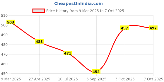 firstcry.com ToffyHouse Interlock Knit Full Sleeves Top & Legging Set With Bird Embroidery & Print - Yellow toffyhouse Price History Graph from 9 Mar 2025 to 3 Oct 2025