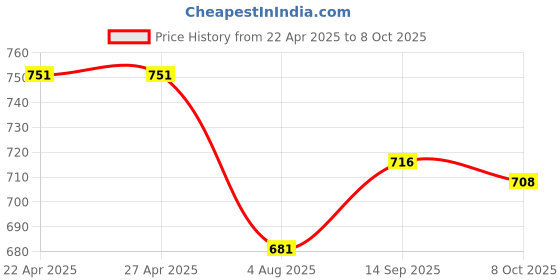 firstcry.com ToffyHouse Interlock Knit Full Sleeves Top & Lounge Pant Set With Floral Print & Fur Shrug - Pink & White toffyhouse Price History Graph from 22 Apr 2025 to 8 Oct 2025