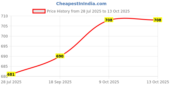 firstcry.com ToffyHouse Interlock Knit Full Sleeves Top & Lounge Pant Set With Floral Print & Fur Shrug - Pink & White toffyhouse Price History Graph from 28 Jul 2025 to 12 Oct 2025