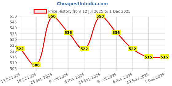 firstcry.com ToffyHouse Interlock Knit Full Sleeves Vehicle & Bear Printed Night Suit - Red & White toffyhouse Price History Graph from 12 Jul 2025 to 1 Dec 2025