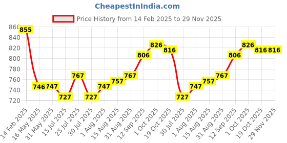firstcry.com ToffyHouse Interlock Knit Full Sleeves Winter Wear Peter Pan Collared Top & Lounge Pant Set With Floral Print & Embroidery - Tan & Pink toffyhouse Price History Graph from 14 Feb 2025 to 29 Nov 2025