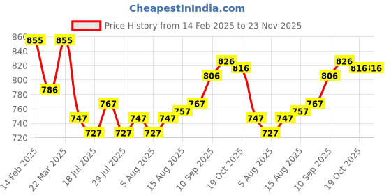 firstcry.com ToffyHouse Interlock Knit Full Sleeves Winter Wear Peter Pan Collared Top & Lounge Pant Set With Floral Print & Embroidery - Tan & Pink toffyhouse Price History Graph from 14 Feb 2025 to 23 Nov 2025
