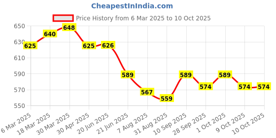 firstcry.com ToffyHouse Interlock Knit Half Puffed Sleeves Collared Top & Checkered Skirt with Bow Applique - Navy Blue toffyhouse Price History Graph from 6 Mar 2025 to 10 Oct 2025