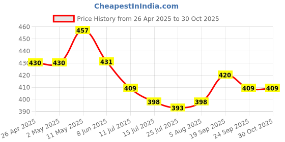 firstcry.com ToffyHouse Interlock Knit Half Puffed Sleeves Striped Night Suit with Hearts & Birds Print - Mint & White toffyhouse Price History Graph from 26 Apr 2025 to 30 Oct 2025