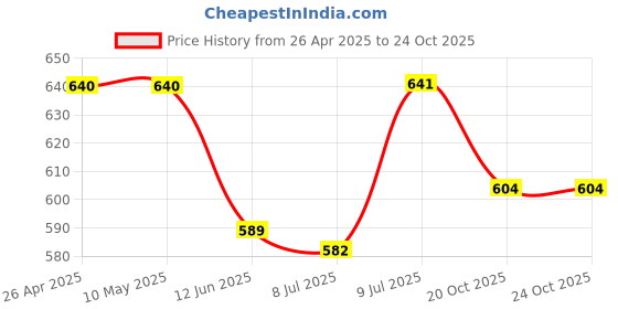 firstcry.com ToffyHouse Interlock Knit Half Raglan Sleeves T-Shirt & Shorts Set With Surfing Print - Beige & Blue toffyhouse Price History Graph from 26 Apr 2025 to 23 Oct 2025