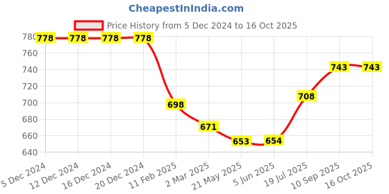 firstcry.com ToffyHouse Interlock Knit Half Sleeves T-Shirt & Dungaree Style Romper with Bear Embroidery - Lemon Yellow & White toffyhouse Price History Graph from 5 Dec 2024 to 16 Oct 2025