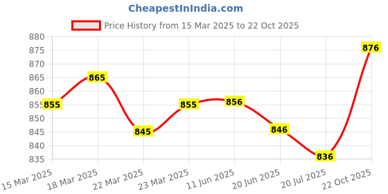 firstcry.com ToffyHouse Interlock Knit Half Sleeves T-Shirt & Dungaree with Sport Theme Print & Embroidery - Navy Blue & Red toffyhouse Price History Graph from 15 Mar 2025 to 22 Oct 2025