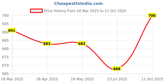 firstcry.com ToffyHouse Interlock Knit Half Sleeves T-Shirt & Dungaree with Vehicle Patch and Print - Red & White toffyhouse Price History Graph from 18 Mar 2025 to 11 Oct 2025
