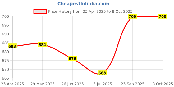 firstcry.com ToffyHouse Interlock Knit Half Sleeves T-Shirt & Dungaree with Vehicle Patch and Print - Red & White toffyhouse Price History Graph from 23 Apr 2025 to 7 Oct 2025