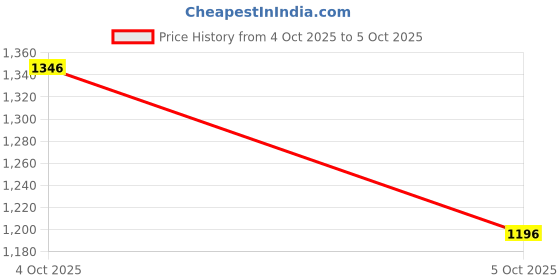 firstcry.com ToffyHouse Interlock Knit Solid Color Full Sleeves Jacket & Lounge Pant with Inner T-Shirt - toffyhouse Price History Graph from 4 Oct 2025 to 5 Oct 2025