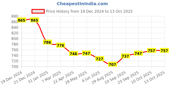 firstcry.com ToffyHouse Interlock Knit Solid Colour T-Shirt & Checkered Dungaree - White toffyhouse Price History Graph from 19 Dec 2024 to 13 Oct 2025