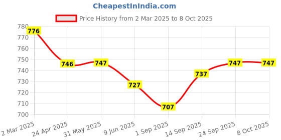 firstcry.com ToffyHouse Interlock Knit Solid Colour T-Shirt & Checkered Dungaree - White toffyhouse Price History Graph from 2 Mar 2025 to 8 Oct 2025