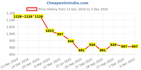 firstcry.com ToffyHouse Interlock Woven Full Sleeves T-Shirt & Trouser With Waistcoat & Bow Applique - Red & Navy Blue toffyhouse Price History Graph from 13 Dec 2024 to 1 Dec 2025