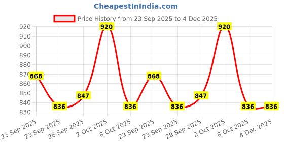 firstcry.com ToffyHouse Interlock Woven Full Sleeves Winter Wear Striped Sweatshirt & Lounge Pant Set With Fox Embroidery - Orange & Brown toffyhouse Price History Graph from 23 Sep 2025 to 4 Dec 2025