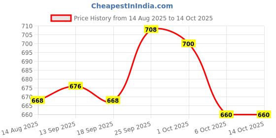 firstcry.com ToffyHouse Interlock Woven Half Sleeves T-Shirt & Shorts Set with Vehicle Print - Yellow & Blue toffyhouse Price History Graph from 14 Aug 2025 to 14 Oct 2025