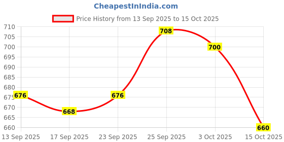 firstcry.com ToffyHouse Interlock Woven Half Sleeves T-Shirt & Shorts Set with Vehicle Print - Yellow & Blue toffyhouse Price History Graph from 13 Sep 2025 to 15 Oct 2025