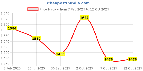 firstcry.com ToffyHouse Interlock Woven Party T-Shirt & Trouser Set With Full Sleeves Jacket - Maroon toffyhouse Price History Graph from 7 Feb 2025 to 11 Oct 2025