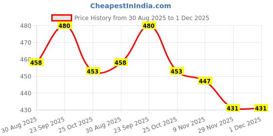 firstcry.com ToffyHouse Kinitted Half Puffed Sleeves Romper with Ship Print & Embroidery - Pink & White toffyhouse Price History Graph from 30 Aug 2025 to 30 Nov 2025