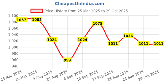 firstcry.com ToffyHouse Knit Cap Sleeves Party Frock with Sequines - Pink toffyhouse Price History Graph from 25 Mar 2025 to 29 Oct 2025