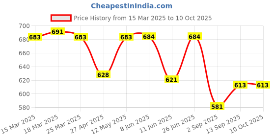 firstcry.com ToffyHouse Knit Dungaree & Full Sleeves T-Shirt With Teddy Bear & Airplane Print - Pink & White toffyhouse Price History Graph from 15 Mar 2025 to 10 Oct 2025
