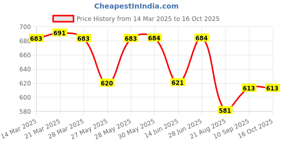 firstcry.com ToffyHouse Knit Dungaree & Full Sleeves T-Shirt With Teddy Bear & Airplane Print - Pink & White toffyhouse Price History Graph from 14 Mar 2025 to 15 Oct 2025