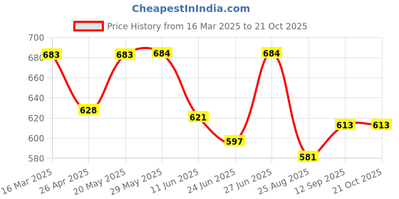 firstcry.com ToffyHouse Knit Dungaree & Full Sleeves T-Shirt With Teddy Bear & Airplane Print - Pink & White toffyhouse Price History Graph from 16 Mar 2025 to 20 Oct 2025
