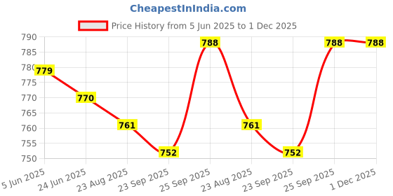firstcry.com ToffyHouse Knit Dungaree & Half Sleeves T-Shirt With Floral Print & Duck Embroidery - Light Blue & White toffyhouse Price History Graph from 5 Jun 2025 to 1 Dec 2025