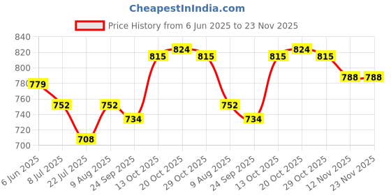firstcry.com ToffyHouse Knit Dungaree & Half Sleeves T-Shirt With Sewing Machine Print & Embroidery - Peach & White toffyhouse Price History Graph from 6 Jun 2025 to 22 Nov 2025
