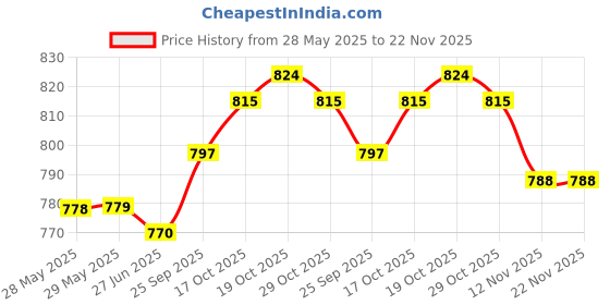 firstcry.com ToffyHouse Knit Dungaree & Half Sleeves T-Shirt With Teddy Bear Print & Patch - Light Blue & White toffyhouse Price History Graph from 28 May 2025 to 22 Nov 2025
