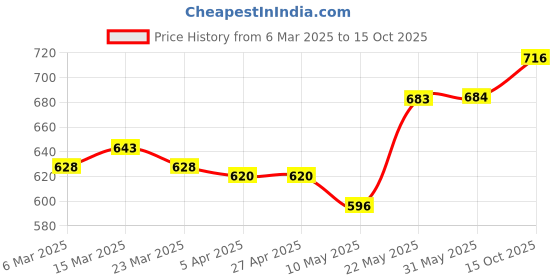 firstcry.com ToffyHouse Knit Dungaree Style Romper & Full Sleeves T-Shirt With Animal Print & Embroidery - Violet & White toffyhouse Price History Graph from 6 Mar 2025 to 15 Oct 2025