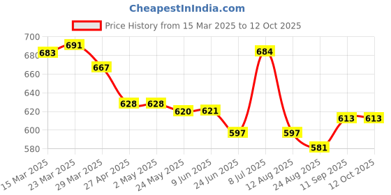 firstcry.com ToffyHouse Knit Dungaree Style Romper & Full Sleeves T-Shirt With Vehicle Print & Animal Embroidery - Light Red & White toffyhouse Price History Graph from 15 Mar 2025 to 11 Oct 2025