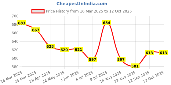 firstcry.com ToffyHouse Knit Dungaree Style Romper & Full Sleeves T-Shirt With Vehicle Print & Animal Embroidery - Light Red & White toffyhouse Price History Graph from 16 Mar 2025 to 12 Oct 2025