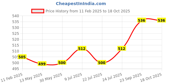 firstcry.com ToffyHouse Knit Footed Dungaree & Full Sleeves Printed T-Shirt with Bear Embroidery- Navy Blue toffyhouse Price History Graph from 11 Feb 2025 to 18 Oct 2025