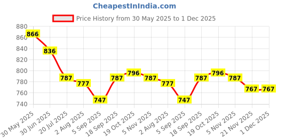 firstcry.com ToffyHouse Knit Frill Sleeves Heart Printed Top & Skirt Set With Checks Waistcoat - Beige & White toffyhouse Price History Graph from 30 May 2025 to 30 Nov 2025
