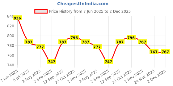 firstcry.com ToffyHouse Knit Frill Sleeves Heart Printed Top & Skirt Set With Checks Waistcoat - Beige & White toffyhouse Price History Graph from 7 Jun 2025 to 2 Dec 2025