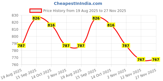 firstcry.com ToffyHouse Knit Frill Sleeves Heart Printed Top & Skirt Set With Checks Waistcoat - White & Beige toffyhouse Price History Graph from 19 Aug 2025 to 27 Nov 2025