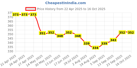 firstcry.com ToffyHouse Knit Frill Sleeves Jumpsuit With Floral Print - White toffyhouse Price History Graph from 22 Apr 2025 to 16 Oct 2025