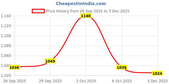 firstcry.com ToffyHouse Knit Full Raglan Sleeves Pullover Sweater Set With Cable Knit Design - Light Green toffyhouse Price History Graph from 26 Sep 2025 to 3 Dec 2025
