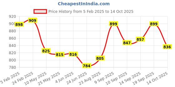 firstcry.com ToffyHouse Knit Full Raglan Sleeves Winter Wear Romper With Aztec Design - Beige toffyhouse Price History Graph from 5 Feb 2025 to 14 Oct 2025