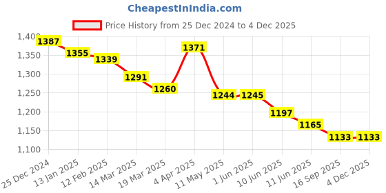 firstcry.com ToffyHouse Knit Full Raglan Sleeves Winter Wear T-Shirt & Lounge Pant Set With Airplane & Text Embroidery - Navy Blue toffyhouse Price History Graph from 25 Dec 2024 to 4 Dec 2025