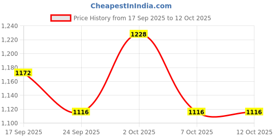 firstcry.com ToffyHouse Knit Full Raglan Sleeves Winter Wear Top & Lounge Pant Set With Aztec Print & Cap - Pink & White toffyhouse Price History Graph from 17 Sep 2025 to 12 Oct 2025
