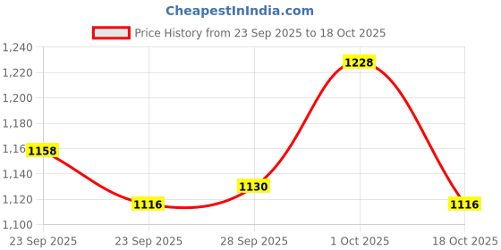 firstcry.com ToffyHouse Knit Full Raglan Sleeves Winter Wear Top & Lounge Pant Set With Aztec Print & Cap - Pink & White toffyhouse Price History Graph from 23 Sep 2025 to 18 Oct 2025