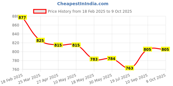 firstcry.com ToffyHouse Knit Full Sleeves Checks & Printed T-Shirt & Trouser Set With Attached Waistcoat & Bow Applique - Red White & Navy Blue toffyhouse Price History Graph from 18 Feb 2025 to 9 Oct 2025