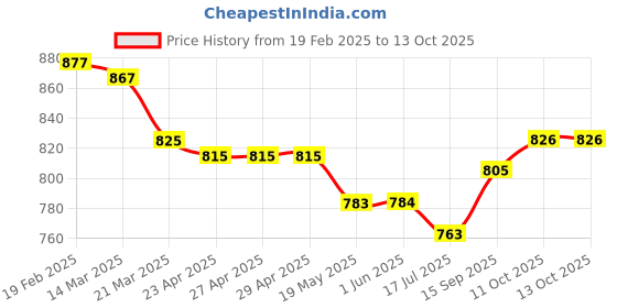firstcry.com ToffyHouse Knit Full Sleeves Checks & Printed T-Shirt & Trouser Set With Attached Waistcoat & Bow Applique - Red White & Navy Blue toffyhouse Price History Graph from 19 Feb 2025 to 12 Oct 2025