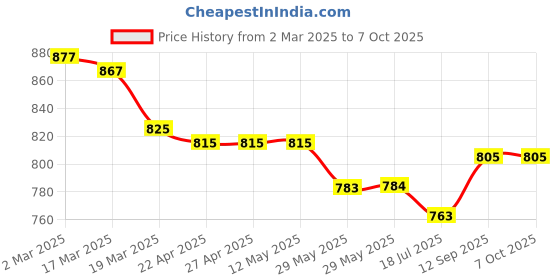 firstcry.com ToffyHouse Knit Full Sleeves Checks & Printed T-Shirt & Trouser Set With Attached Waistcoat & Bow Applique - Red White & Navy Blue toffyhouse Price History Graph from 2 Mar 2025 to 7 Oct 2025