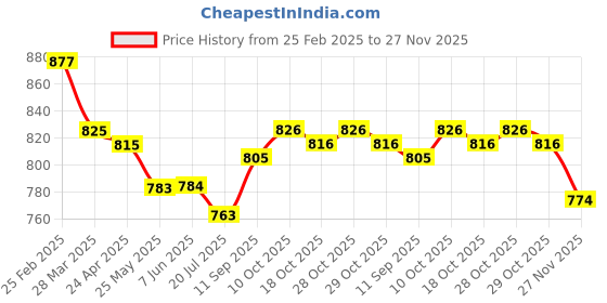 firstcry.com ToffyHouse Knit Full Sleeves Checks & Printed T-Shirt & Trouser Set With Attached Waistcoat & Bow Applique - Red White & Navy Blue toffyhouse Price History Graph from 25 Feb 2025 to 27 Nov 2025